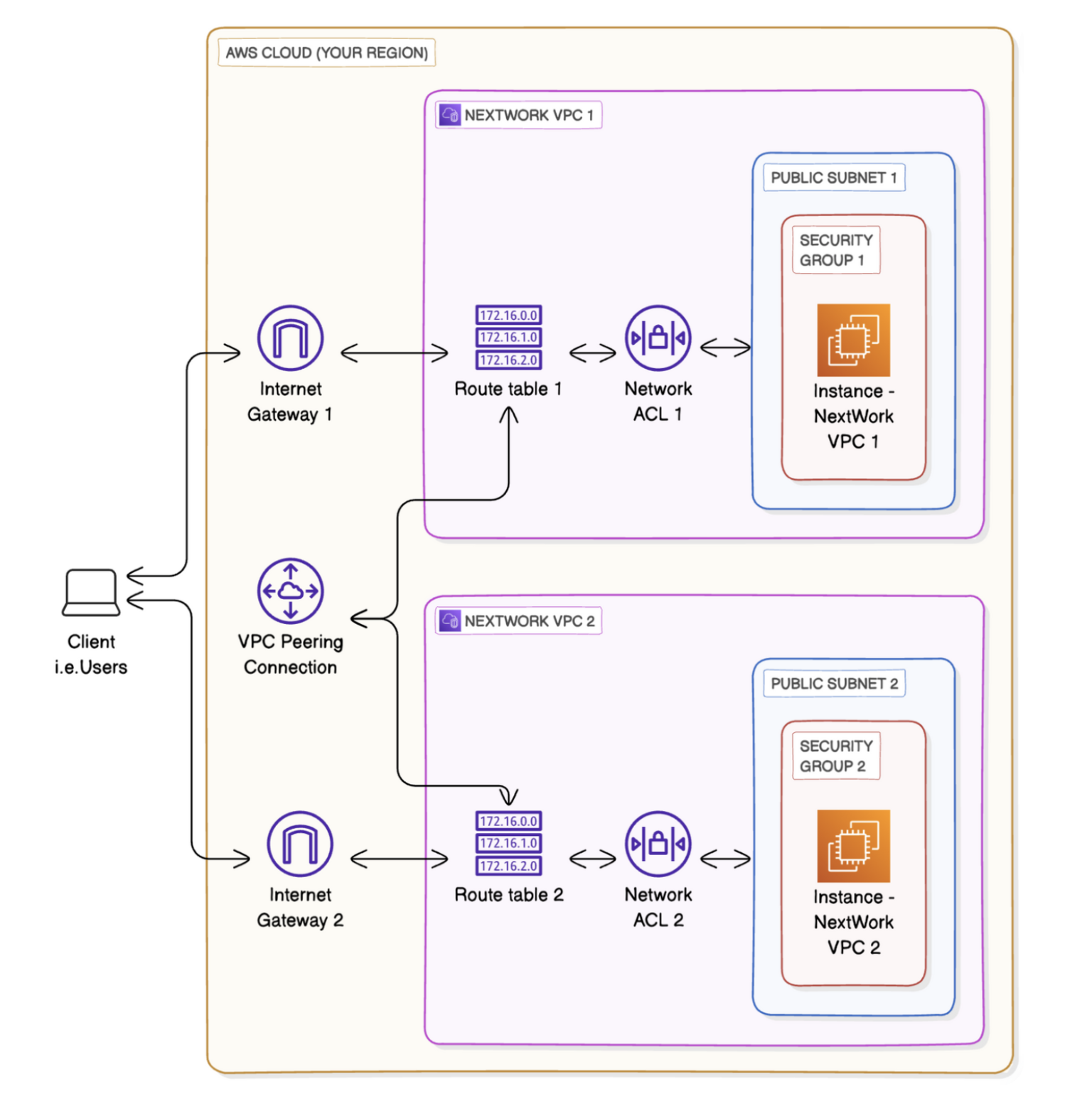 VPC Architecture